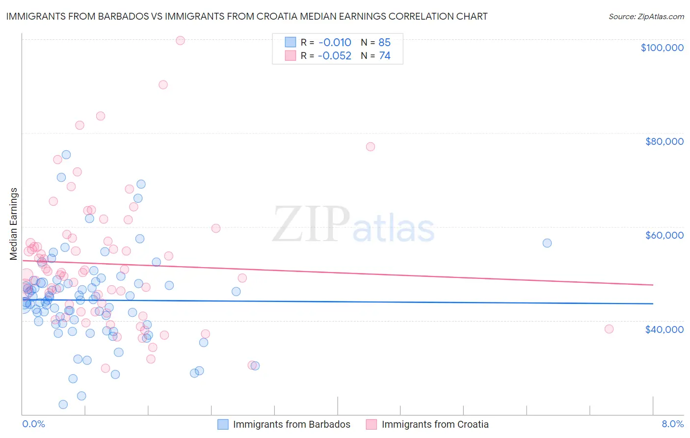 Immigrants from Barbados vs Immigrants from Croatia Median Earnings