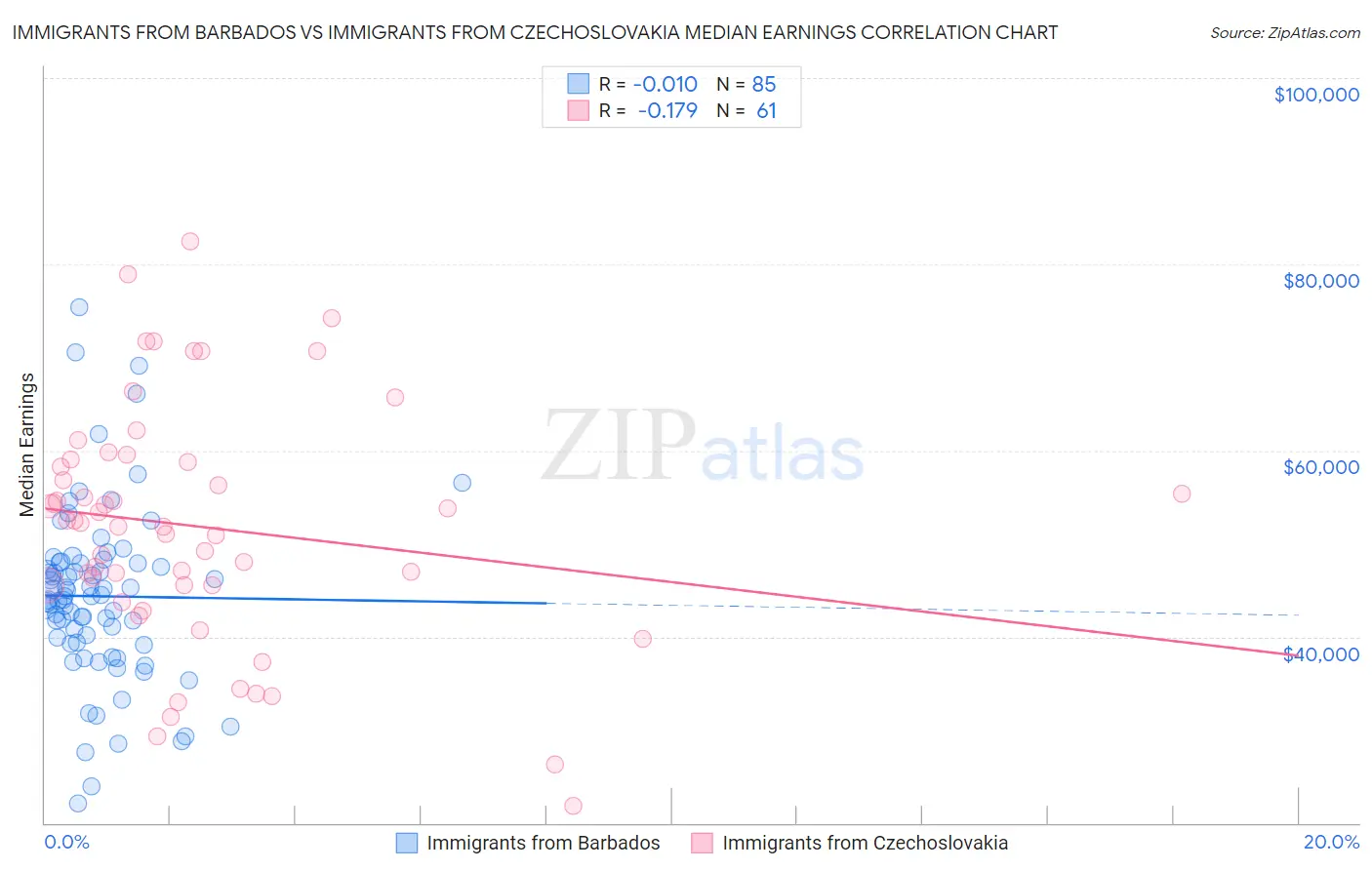 Immigrants from Barbados vs Immigrants from Czechoslovakia Median Earnings