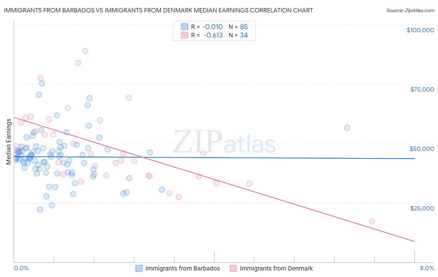 Immigrants from Barbados vs Immigrants from Denmark Median Earnings
