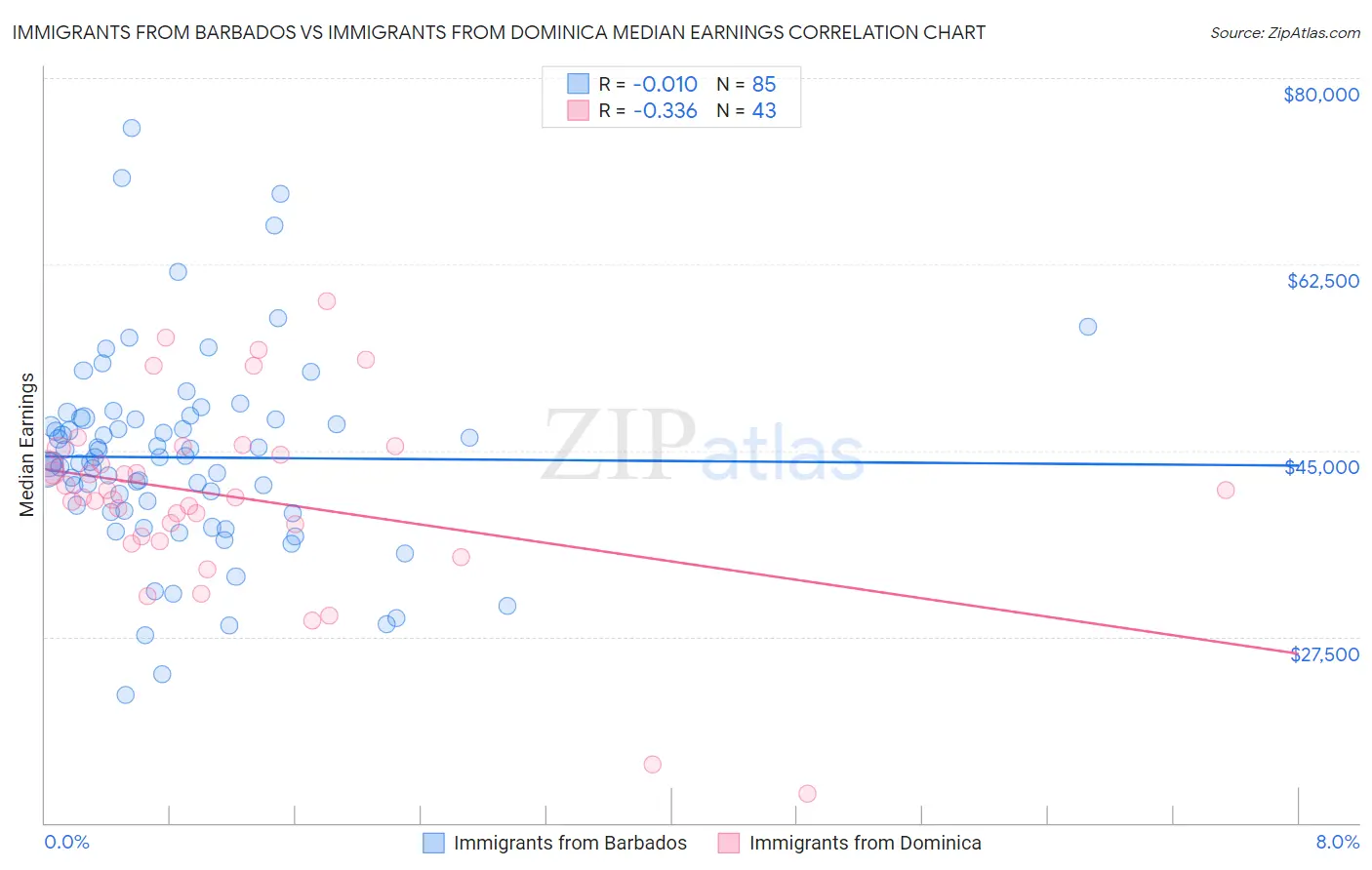 Immigrants from Barbados vs Immigrants from Dominica Median Earnings