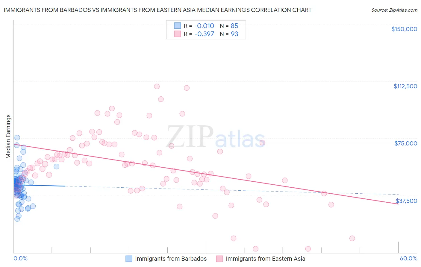 Immigrants from Barbados vs Immigrants from Eastern Asia Median Earnings