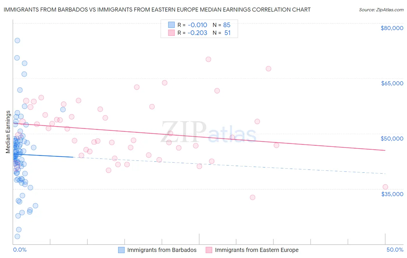 Immigrants from Barbados vs Immigrants from Eastern Europe Median Earnings