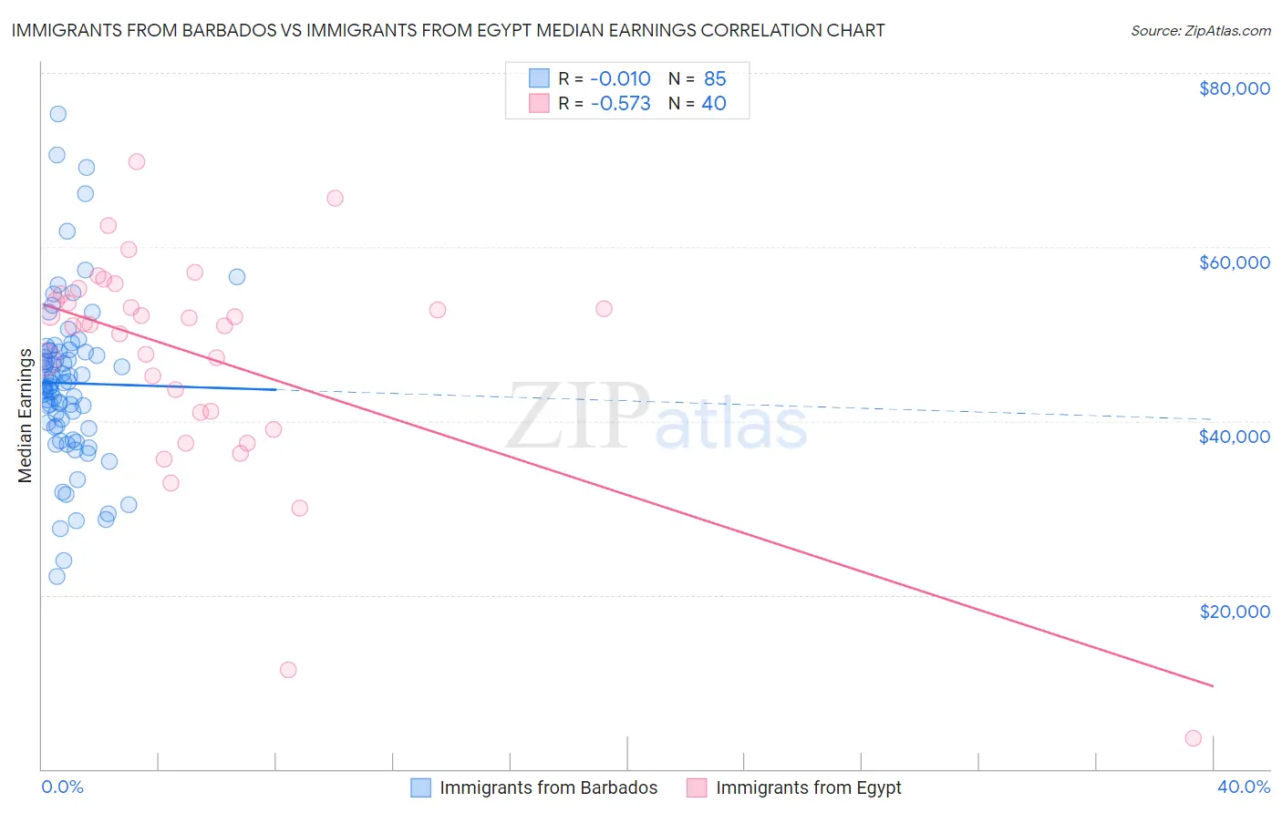 Immigrants from Barbados vs Immigrants from Egypt Median Earnings