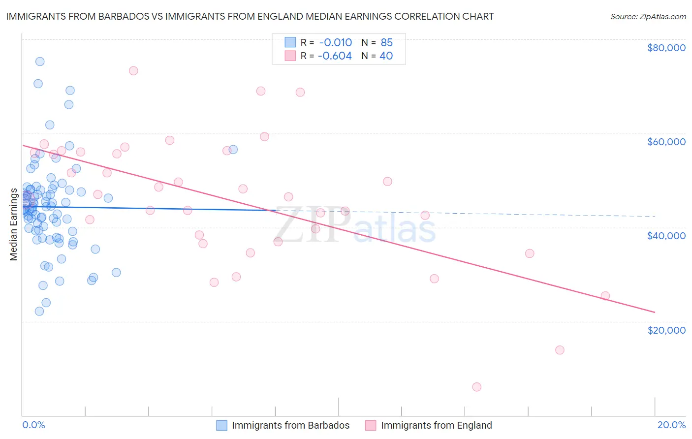 Immigrants from Barbados vs Immigrants from England Median Earnings