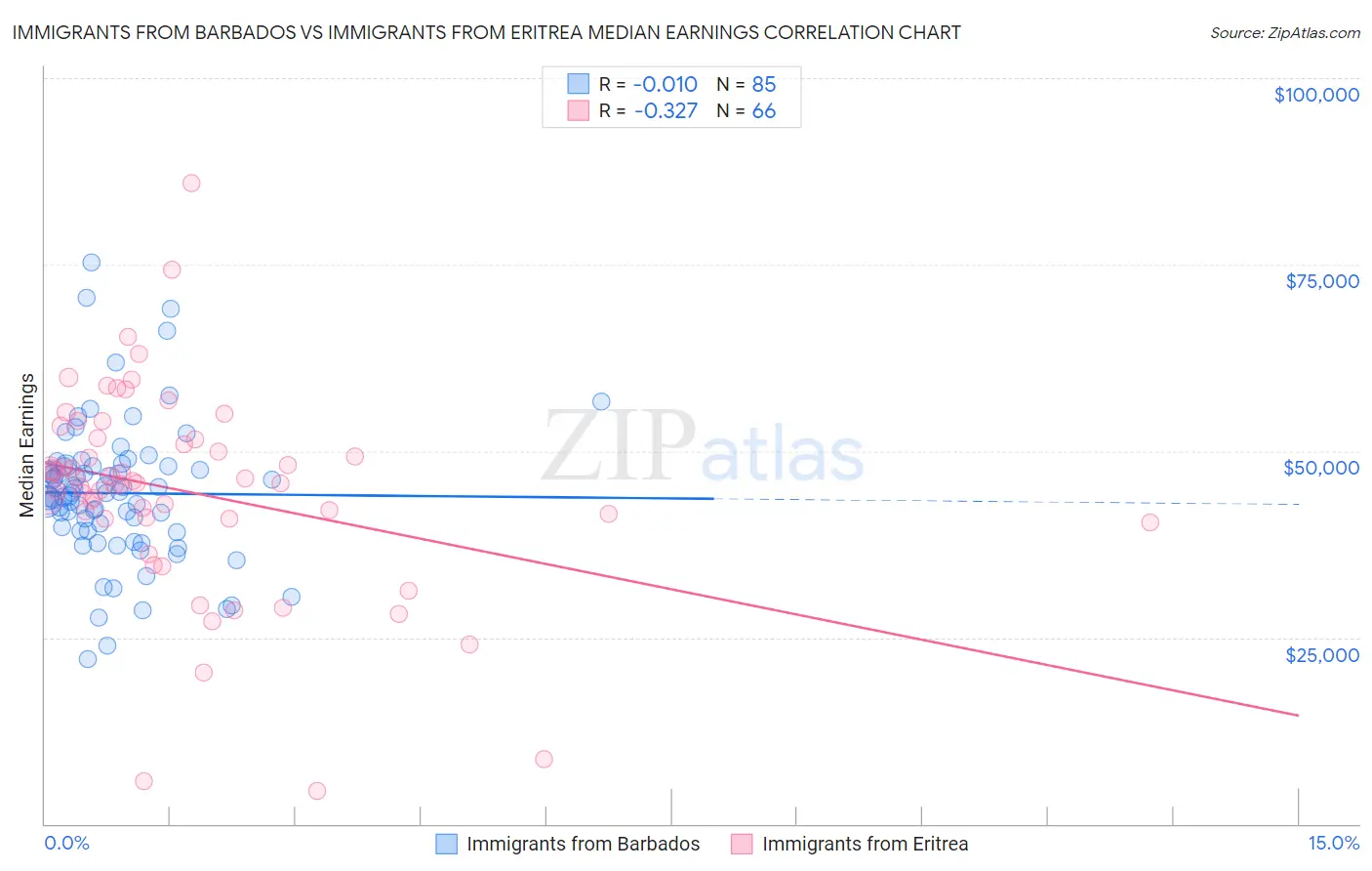 Immigrants from Barbados vs Immigrants from Eritrea Median Earnings