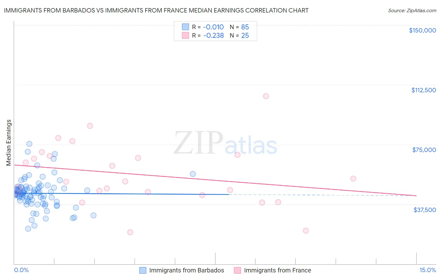 Immigrants from Barbados vs Immigrants from France Median Earnings