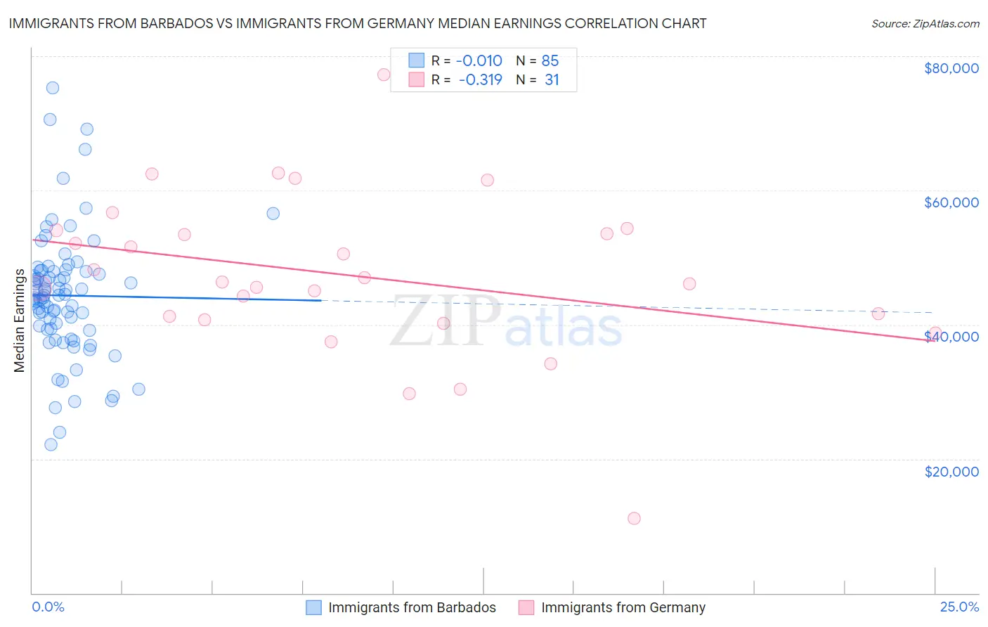 Immigrants from Barbados vs Immigrants from Germany Median Earnings