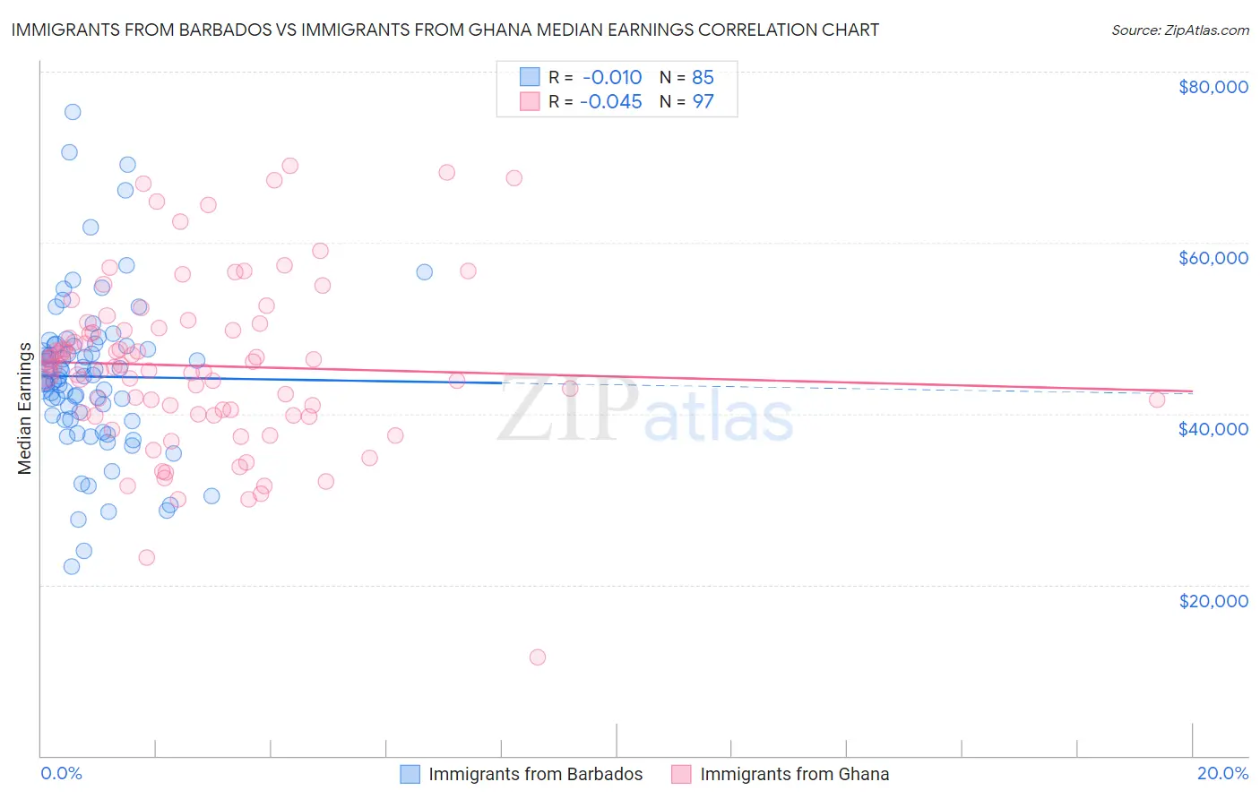 Immigrants from Barbados vs Immigrants from Ghana Median Earnings