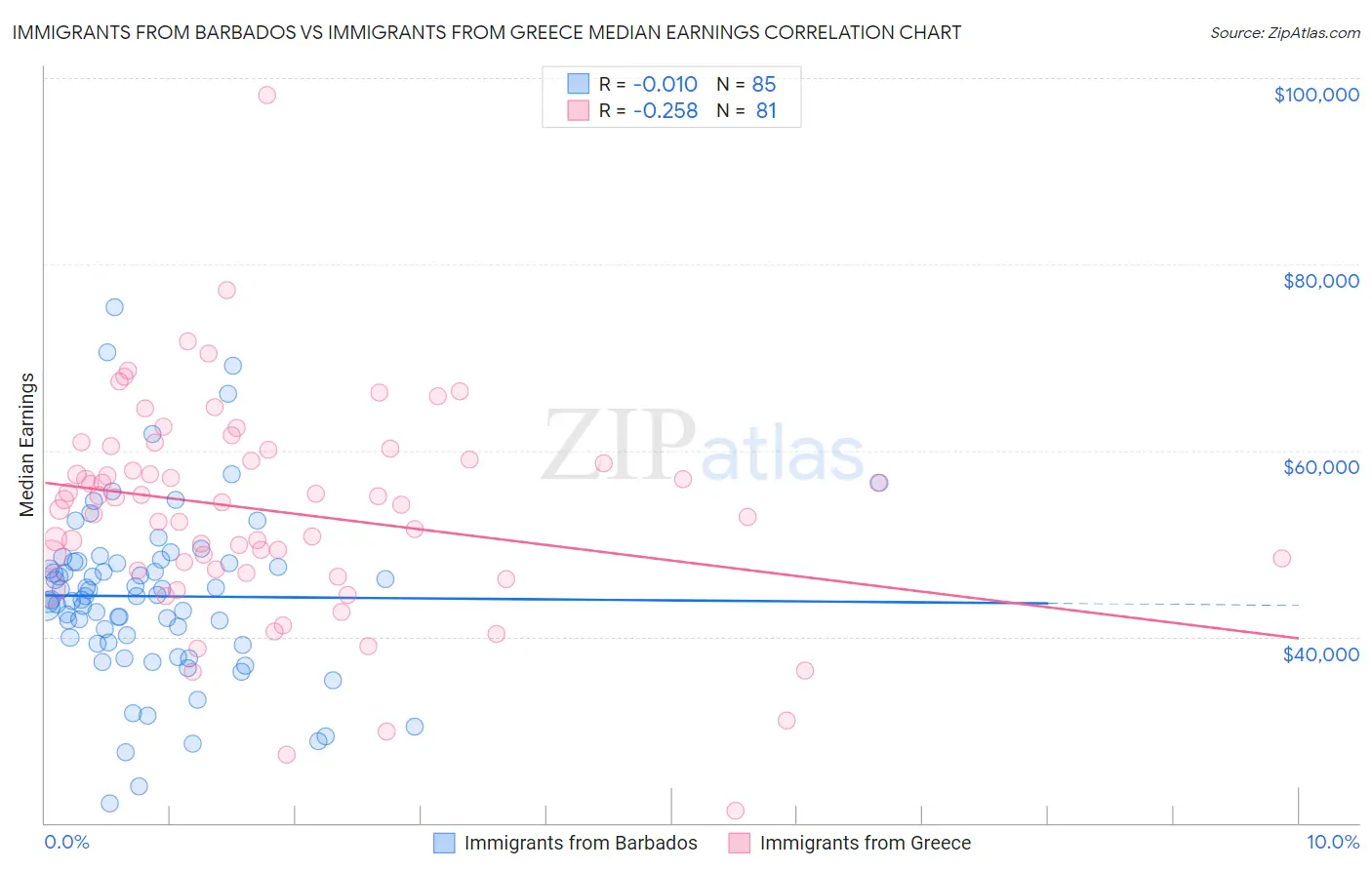 Immigrants from Barbados vs Immigrants from Greece Median Earnings