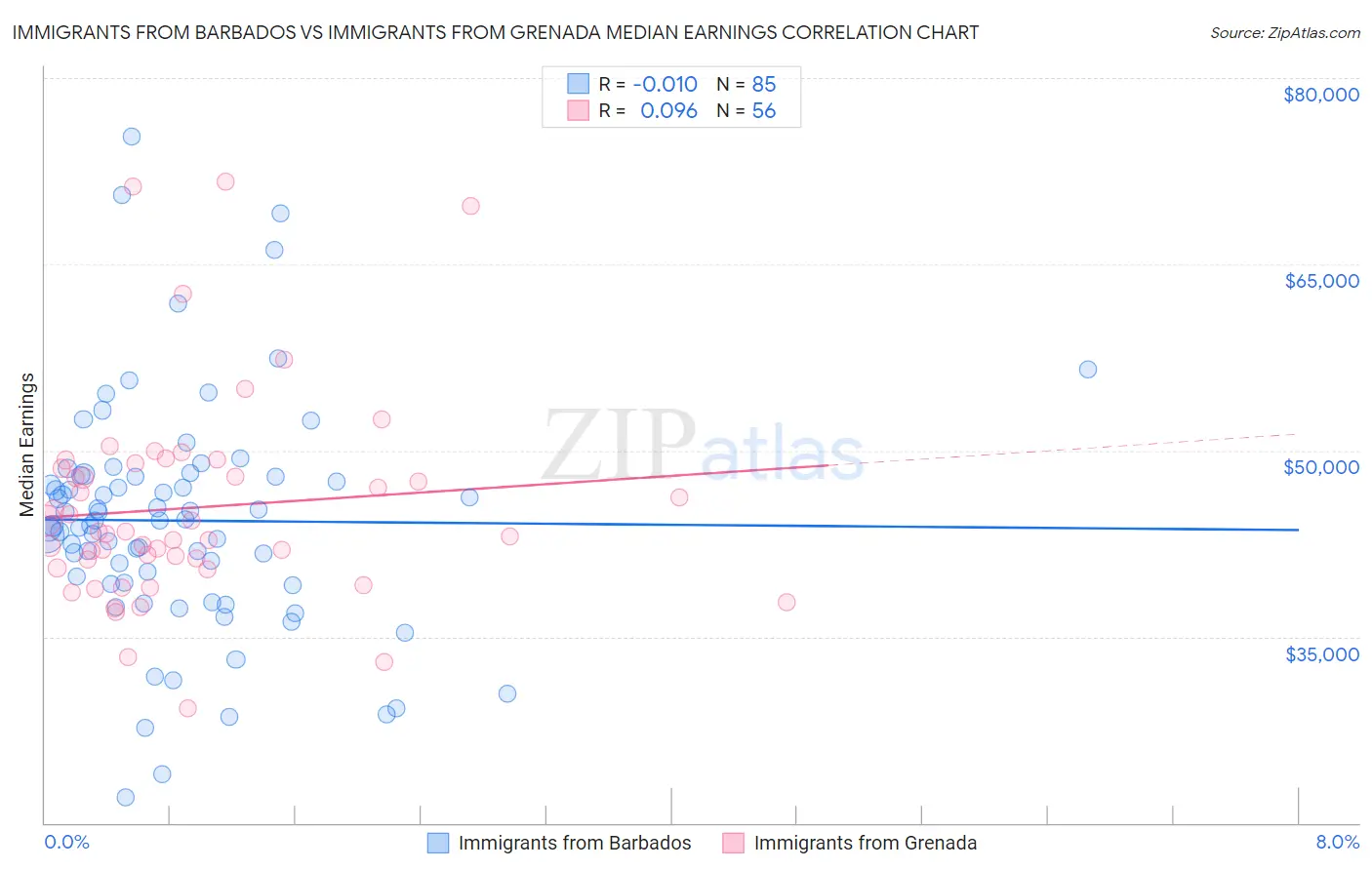 Immigrants from Barbados vs Immigrants from Grenada Median Earnings