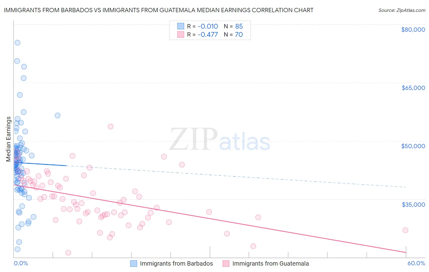 Immigrants from Barbados vs Immigrants from Guatemala Median Earnings