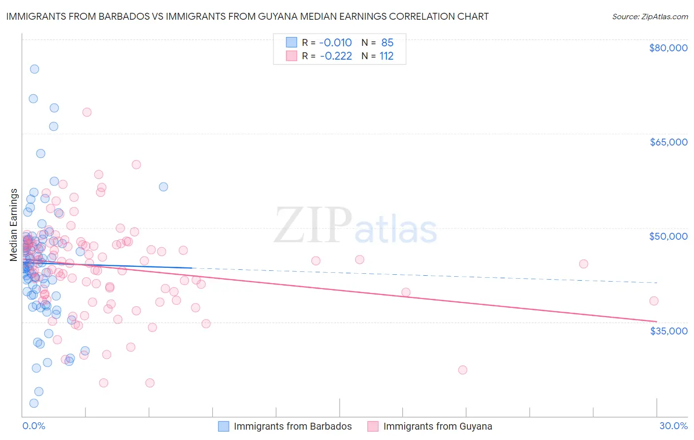 Immigrants from Barbados vs Immigrants from Guyana Median Earnings