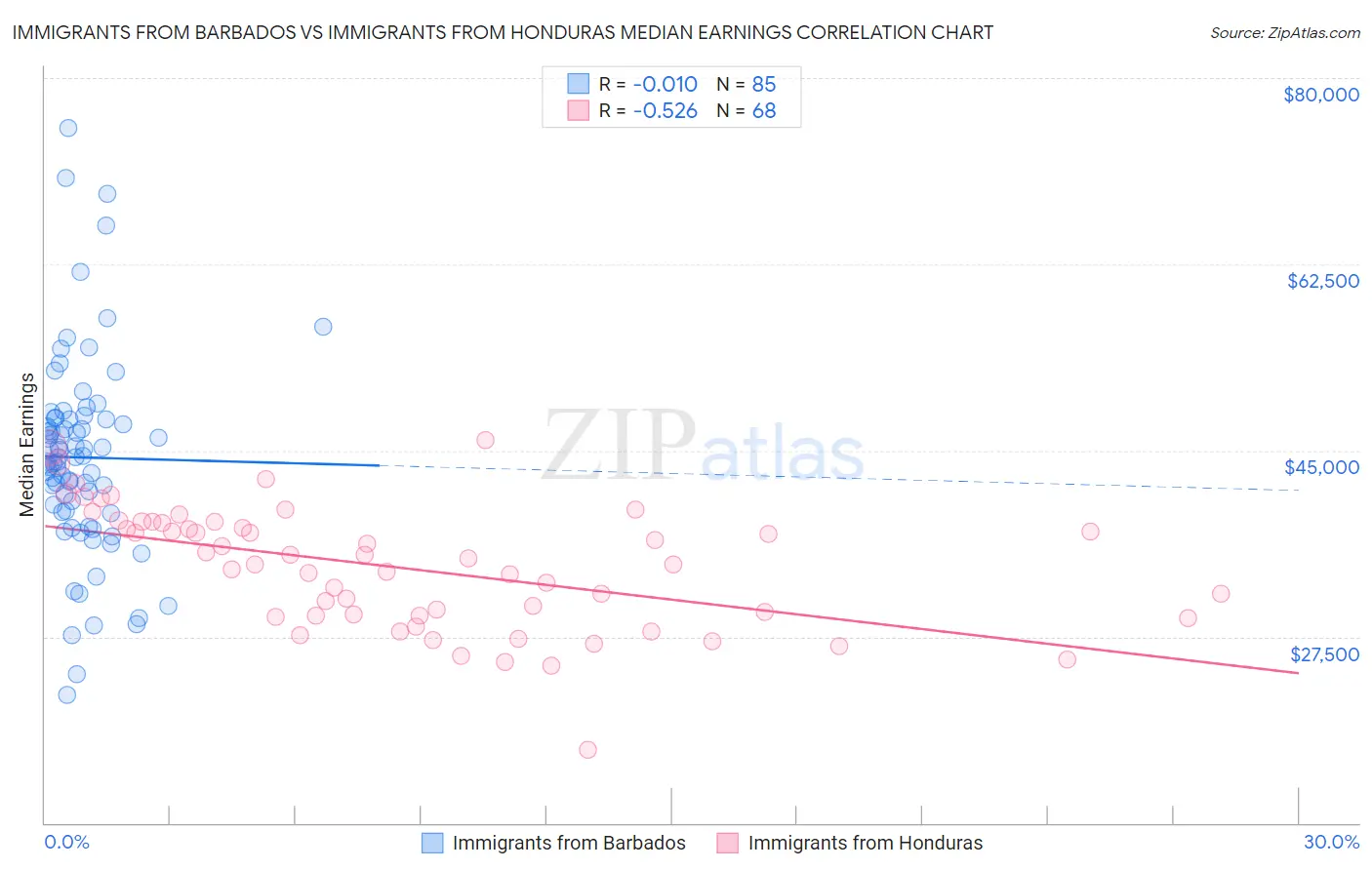 Immigrants from Barbados vs Immigrants from Honduras Median Earnings