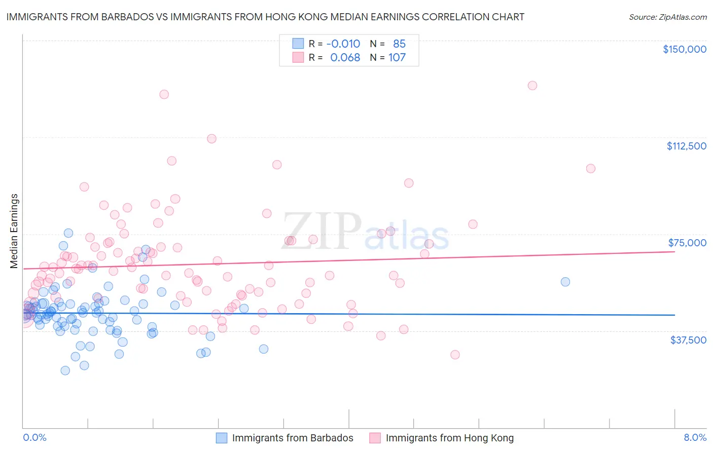 Immigrants from Barbados vs Immigrants from Hong Kong Median Earnings