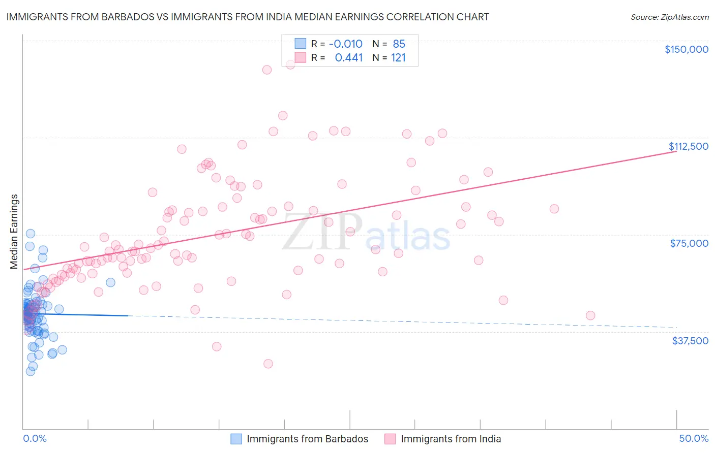 Immigrants from Barbados vs Immigrants from India Median Earnings