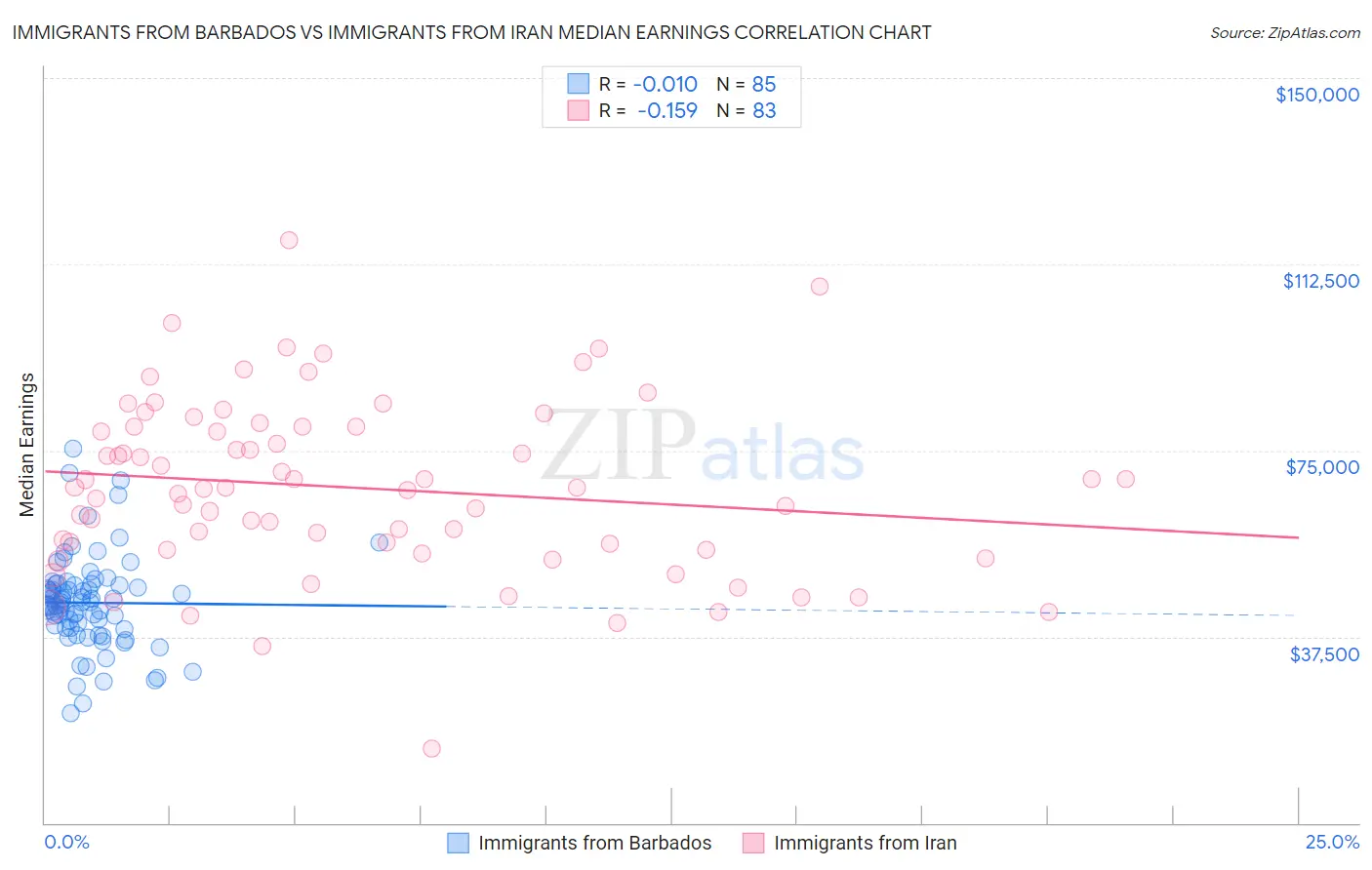 Immigrants from Barbados vs Immigrants from Iran Median Earnings