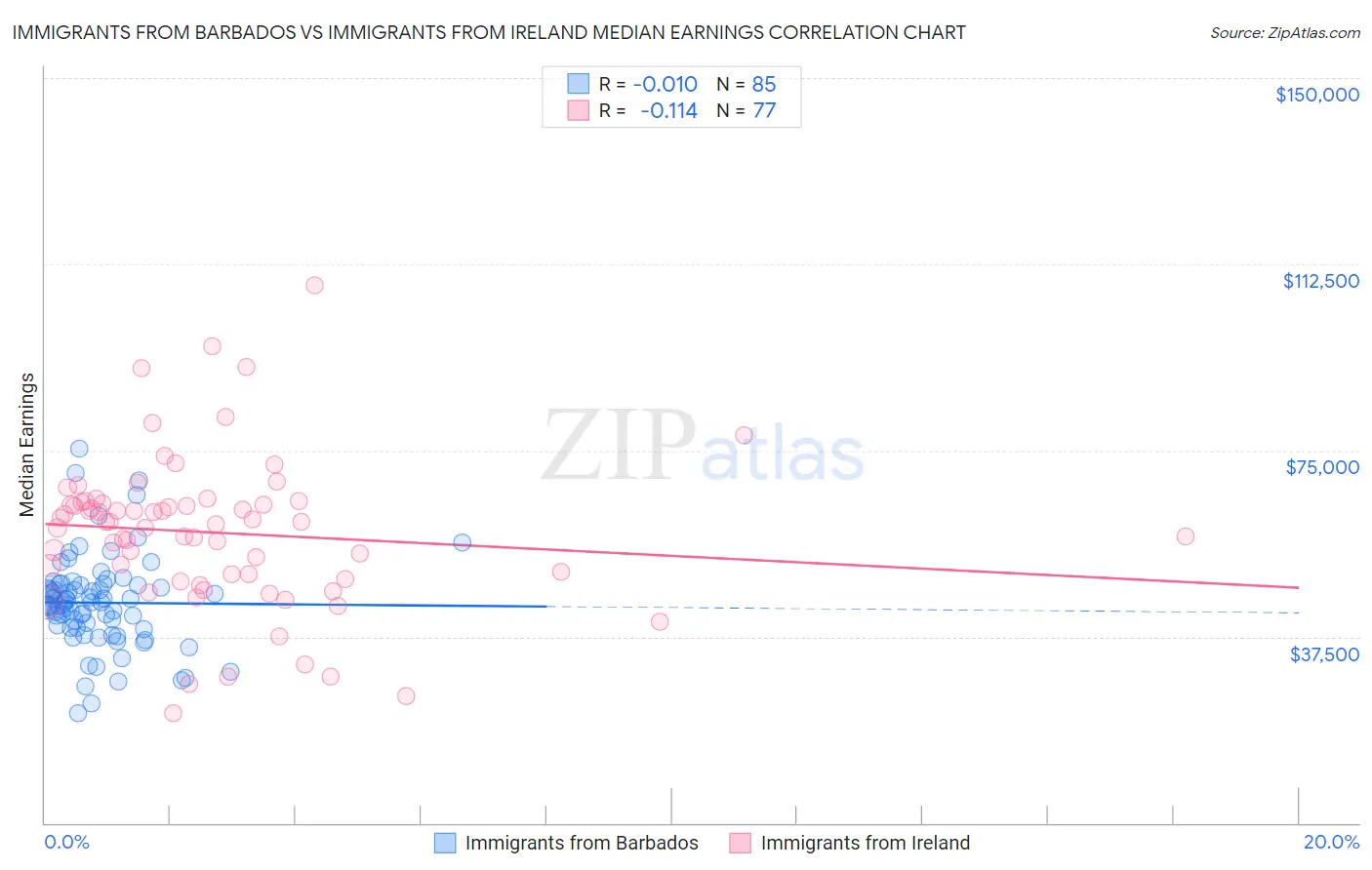 Immigrants from Barbados vs Immigrants from Ireland Median Earnings