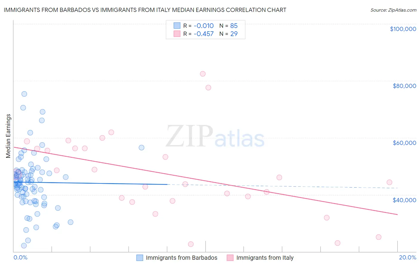 Immigrants from Barbados vs Immigrants from Italy Median Earnings