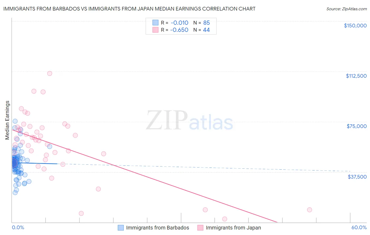 Immigrants from Barbados vs Immigrants from Japan Median Earnings