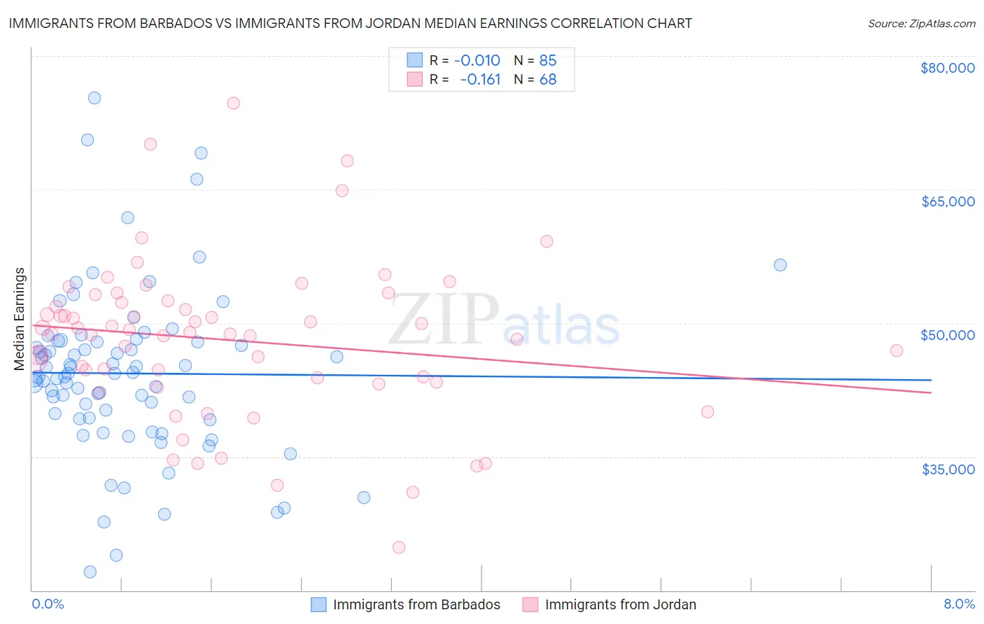 Immigrants from Barbados vs Immigrants from Jordan Median Earnings