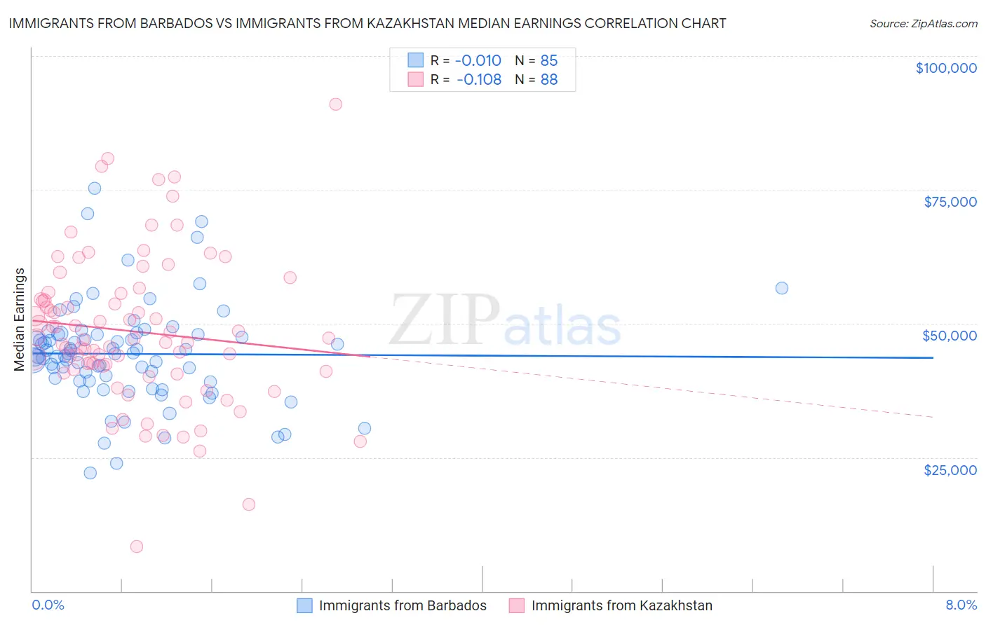 Immigrants from Barbados vs Immigrants from Kazakhstan Median Earnings