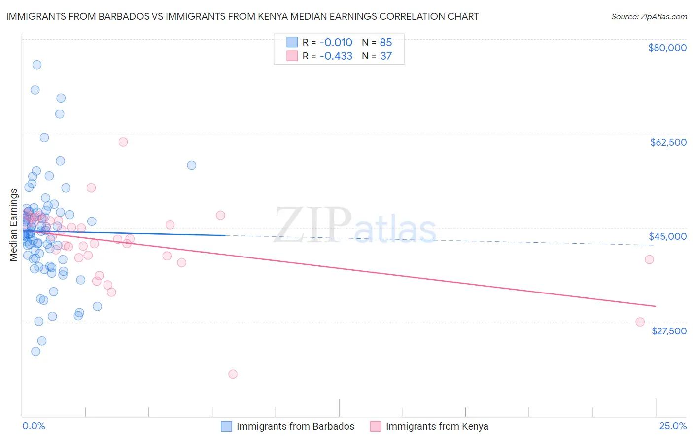 Immigrants from Barbados vs Immigrants from Kenya Median Earnings