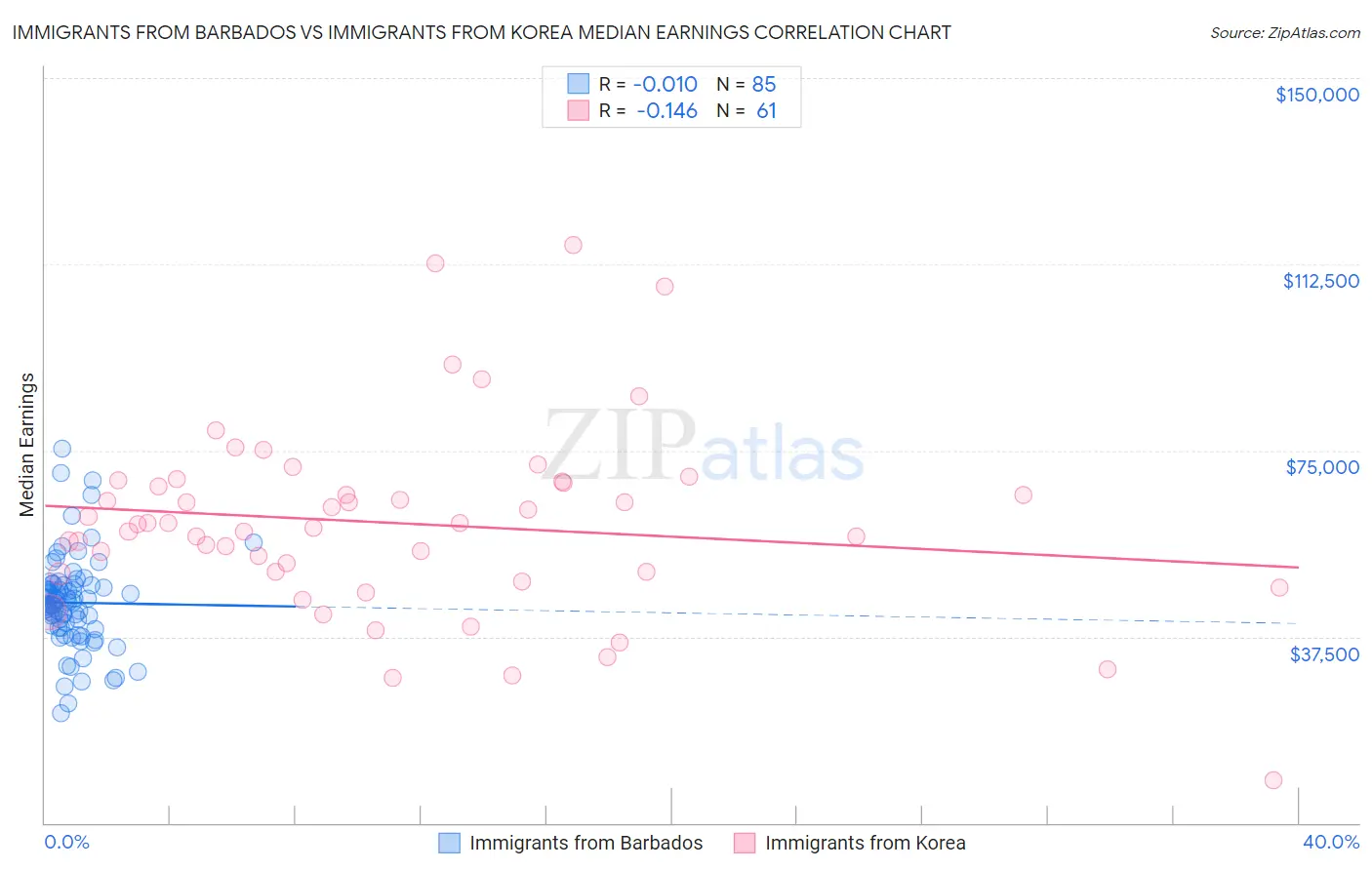 Immigrants from Barbados vs Immigrants from Korea Median Earnings