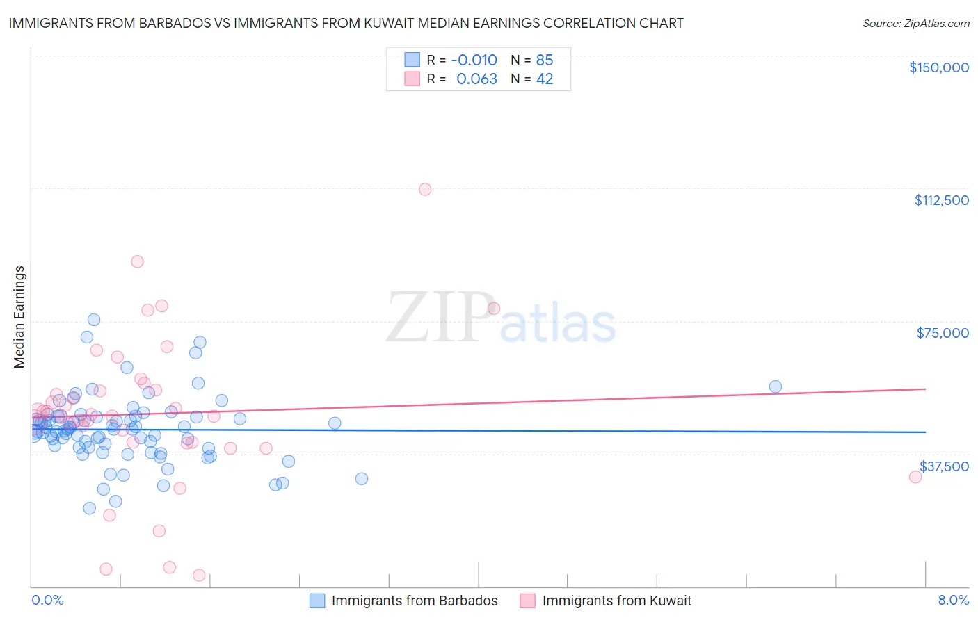 Immigrants from Barbados vs Immigrants from Kuwait Median Earnings