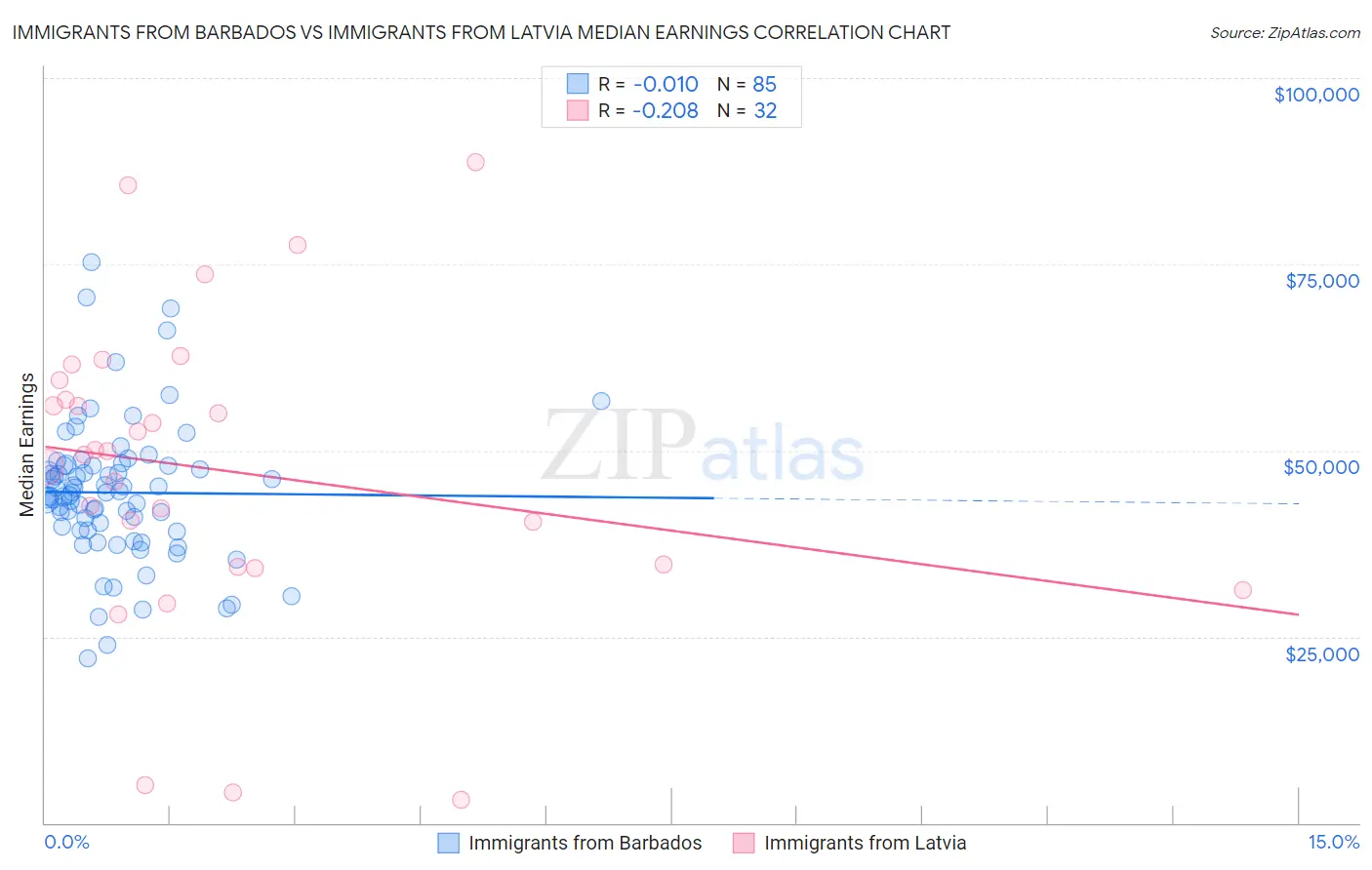 Immigrants from Barbados vs Immigrants from Latvia Median Earnings