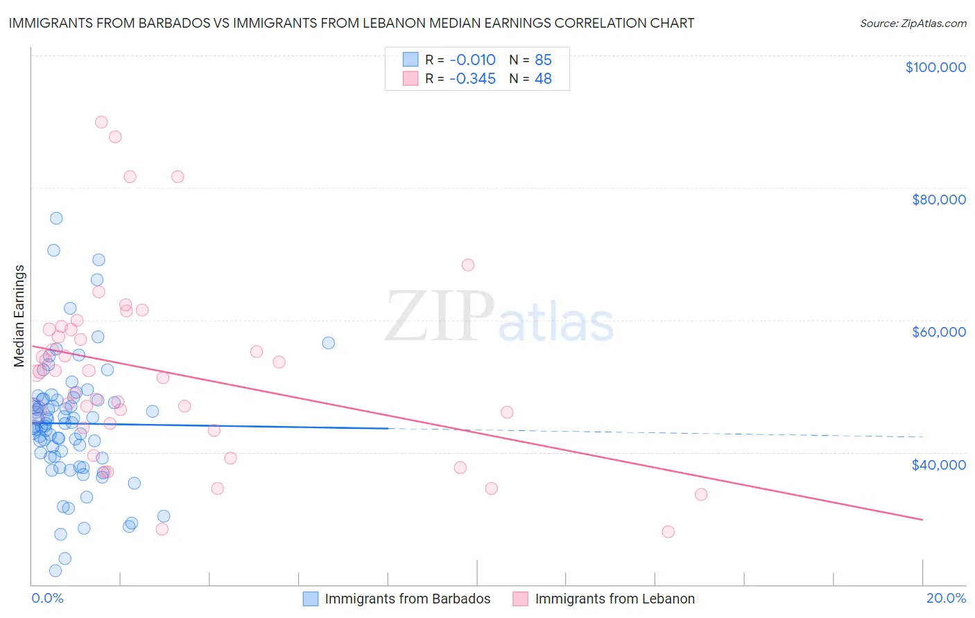 Immigrants from Barbados vs Immigrants from Lebanon Median Earnings