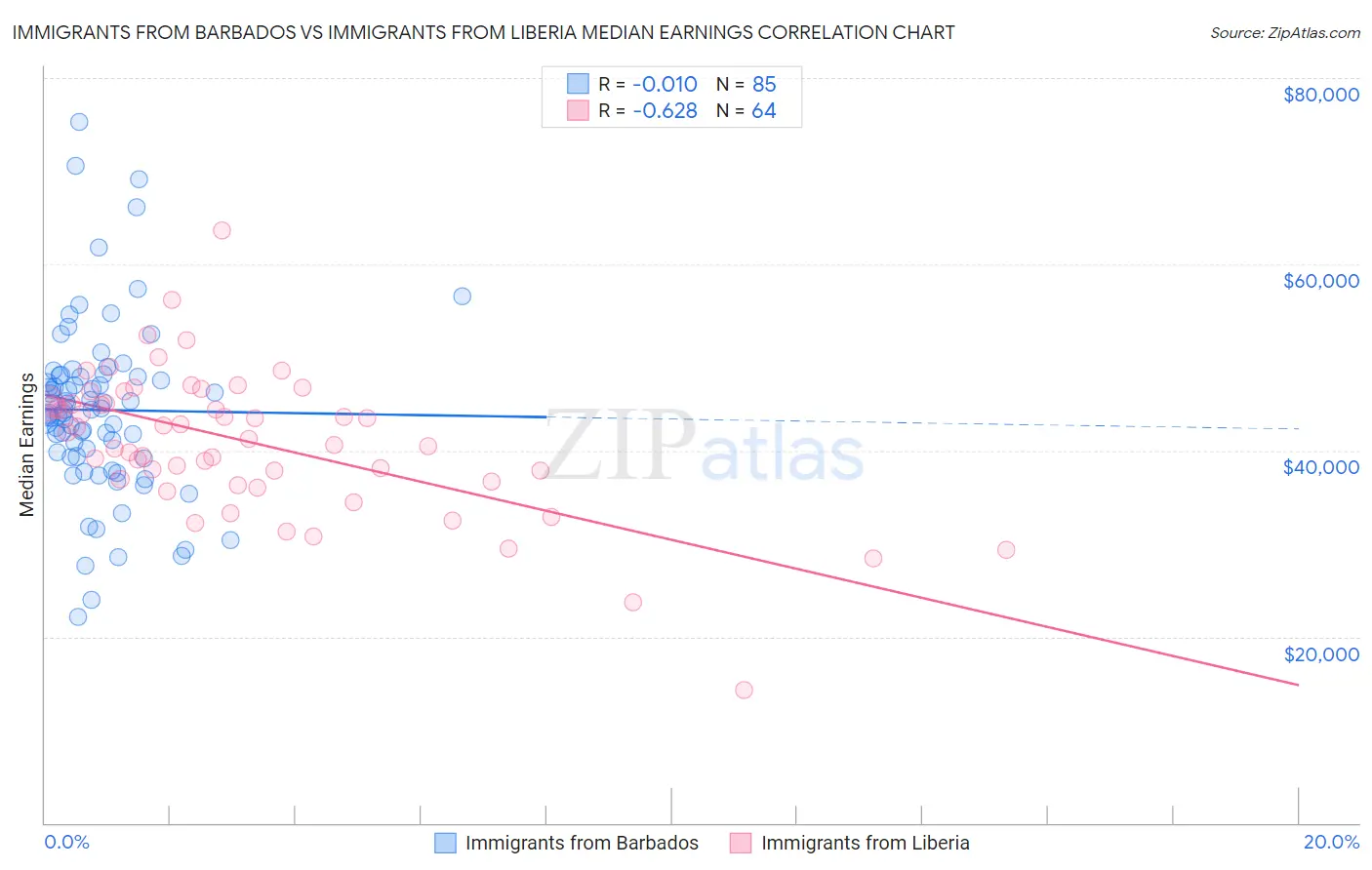 Immigrants from Barbados vs Immigrants from Liberia Median Earnings