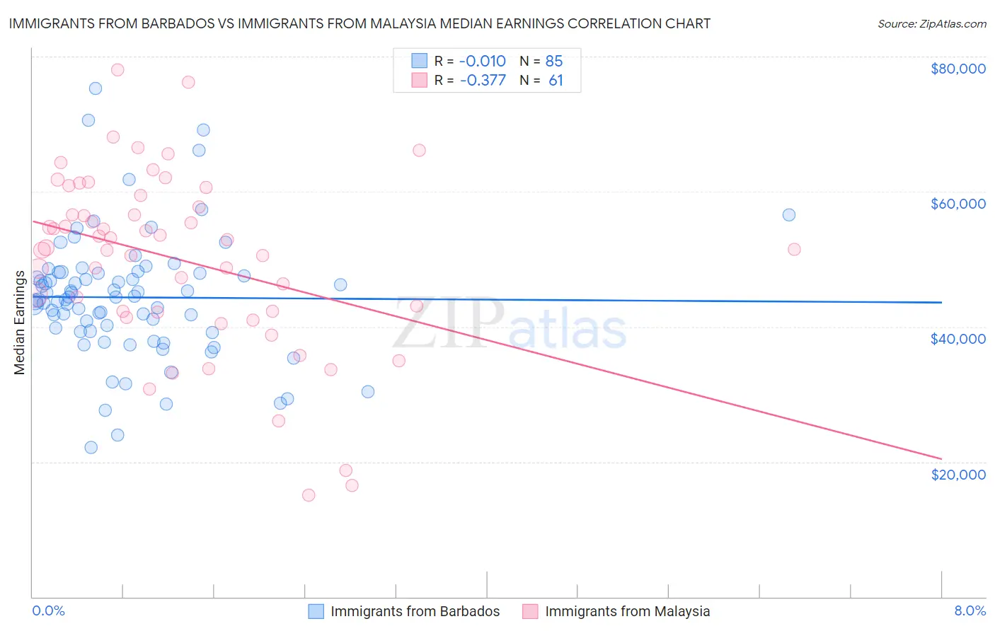 Immigrants from Barbados vs Immigrants from Malaysia Median Earnings