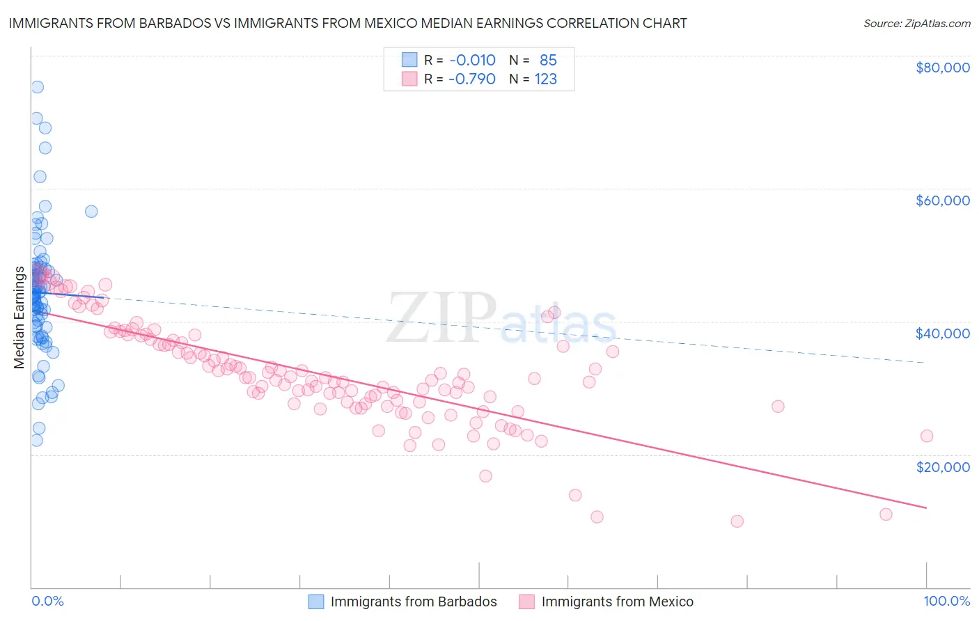 Immigrants from Barbados vs Immigrants from Mexico Median Earnings