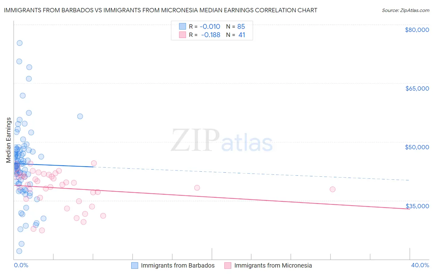 Immigrants from Barbados vs Immigrants from Micronesia Median Earnings