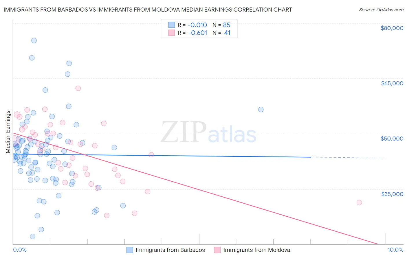 Immigrants from Barbados vs Immigrants from Moldova Median Earnings