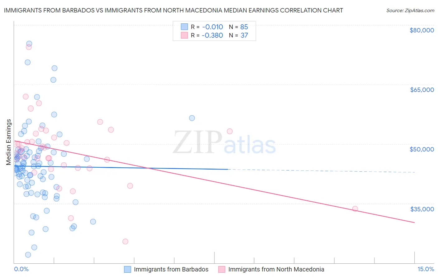 Immigrants from Barbados vs Immigrants from North Macedonia Median Earnings
