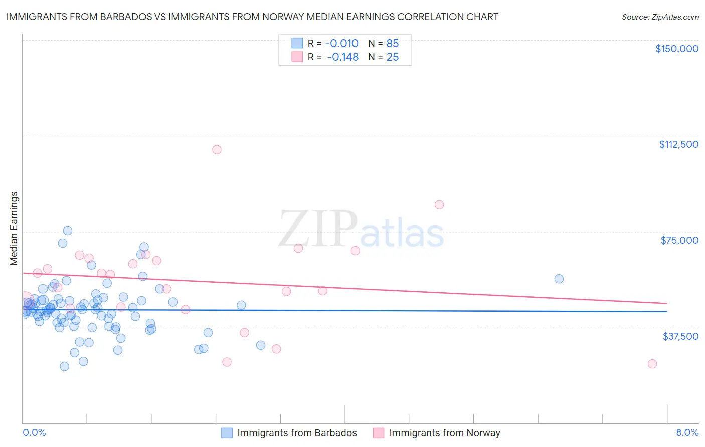Immigrants from Barbados vs Immigrants from Norway Median Earnings