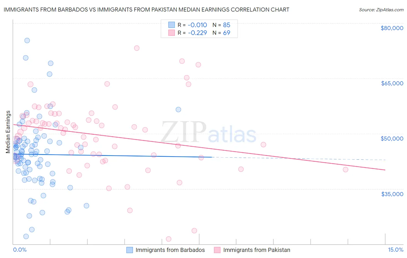 Immigrants from Barbados vs Immigrants from Pakistan Median Earnings