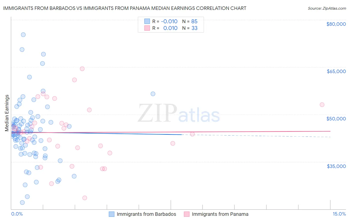 Immigrants from Barbados vs Immigrants from Panama Median Earnings