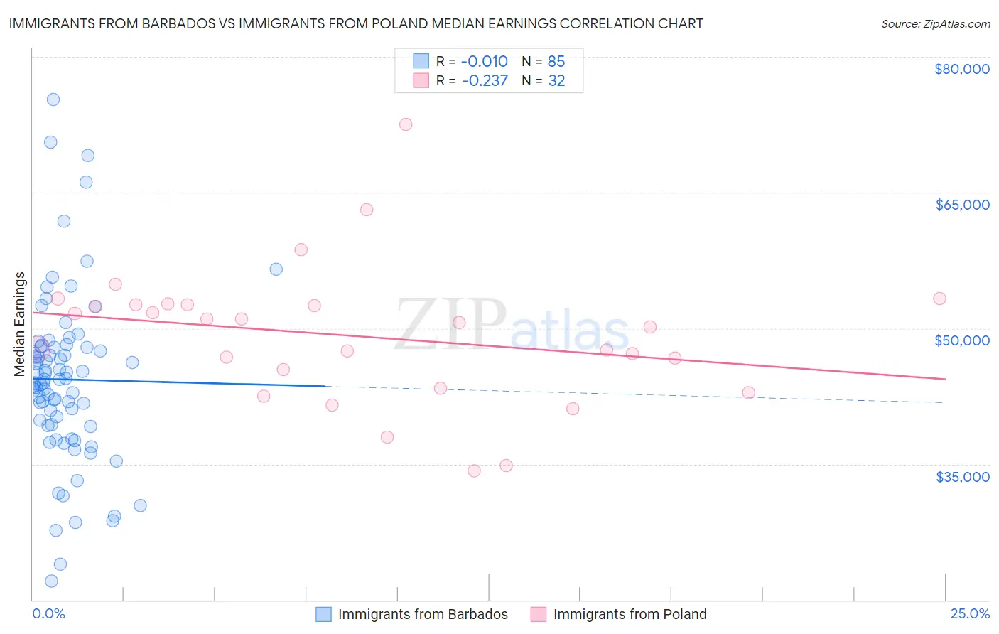 Immigrants from Barbados vs Immigrants from Poland Median Earnings