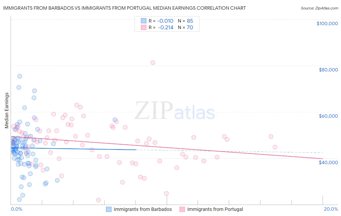 Immigrants from Barbados vs Immigrants from Portugal Median Earnings