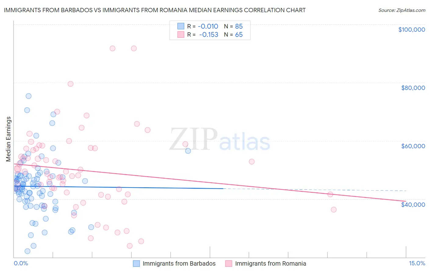 Immigrants from Barbados vs Immigrants from Romania Median Earnings