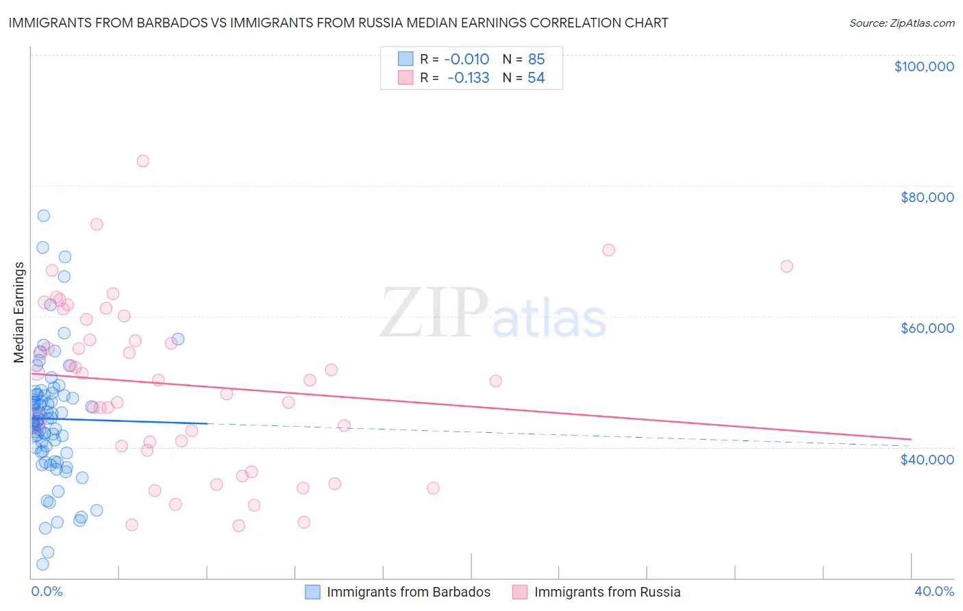 Immigrants from Barbados vs Immigrants from Russia Median Earnings