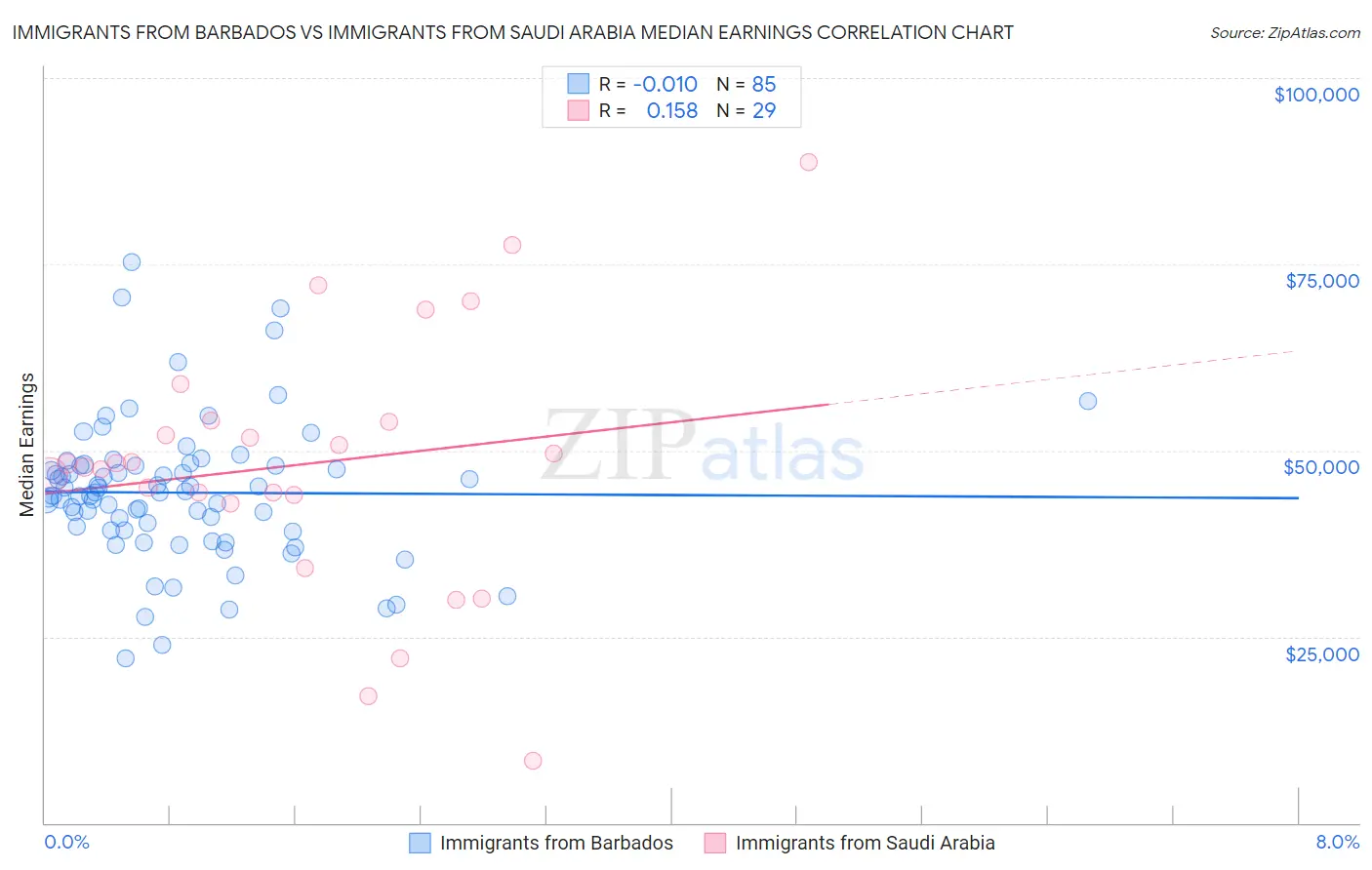 Immigrants from Barbados vs Immigrants from Saudi Arabia Median Earnings