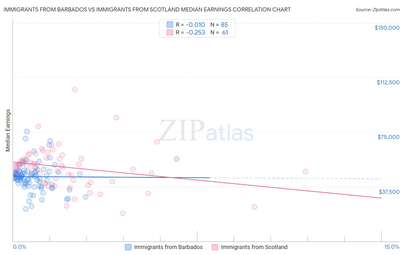 Immigrants from Barbados vs Immigrants from Scotland Median Earnings