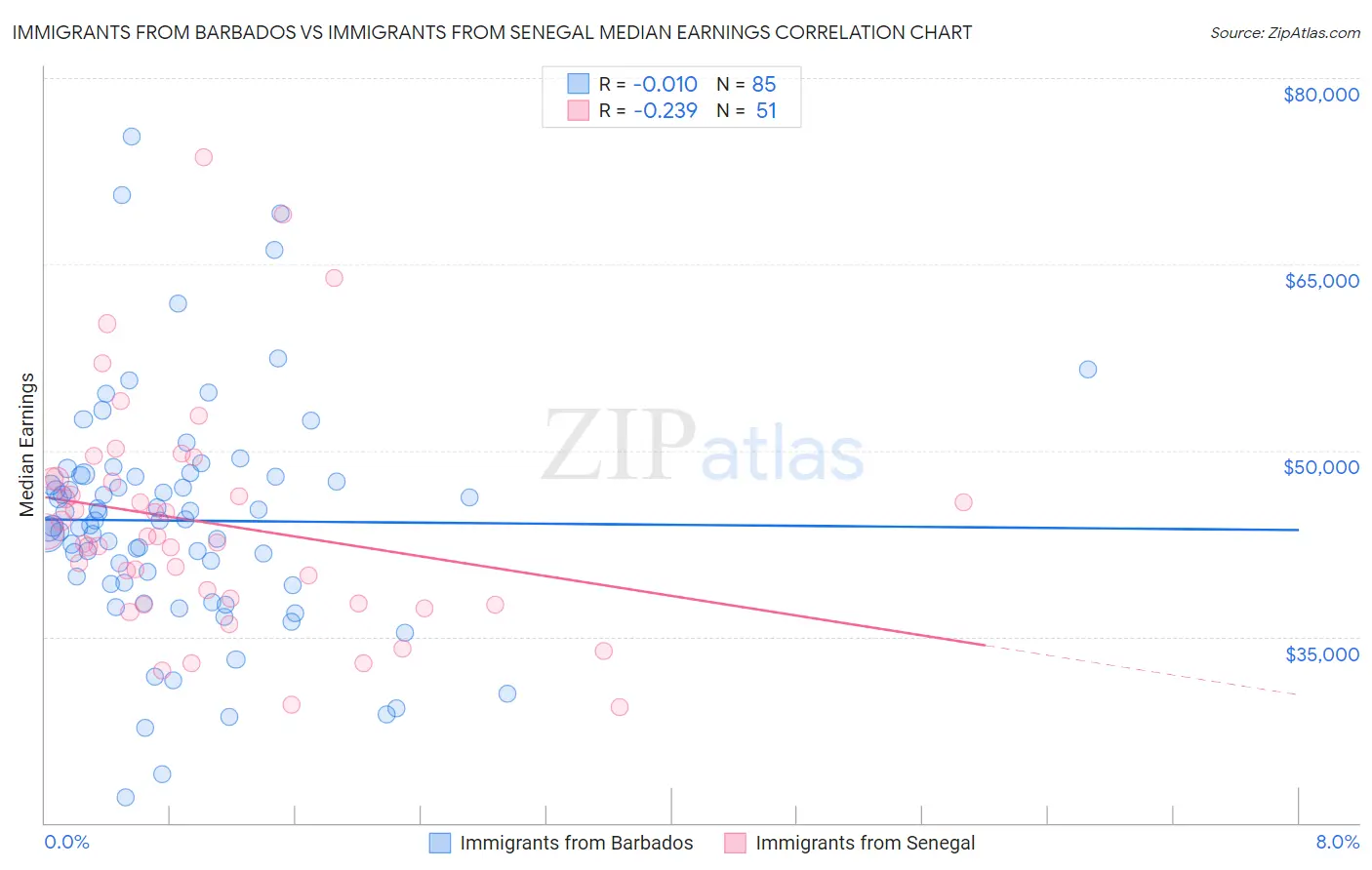Immigrants from Barbados vs Immigrants from Senegal Median Earnings