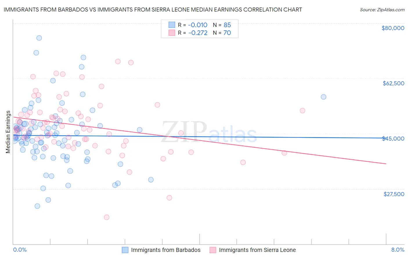Immigrants from Barbados vs Immigrants from Sierra Leone Median Earnings