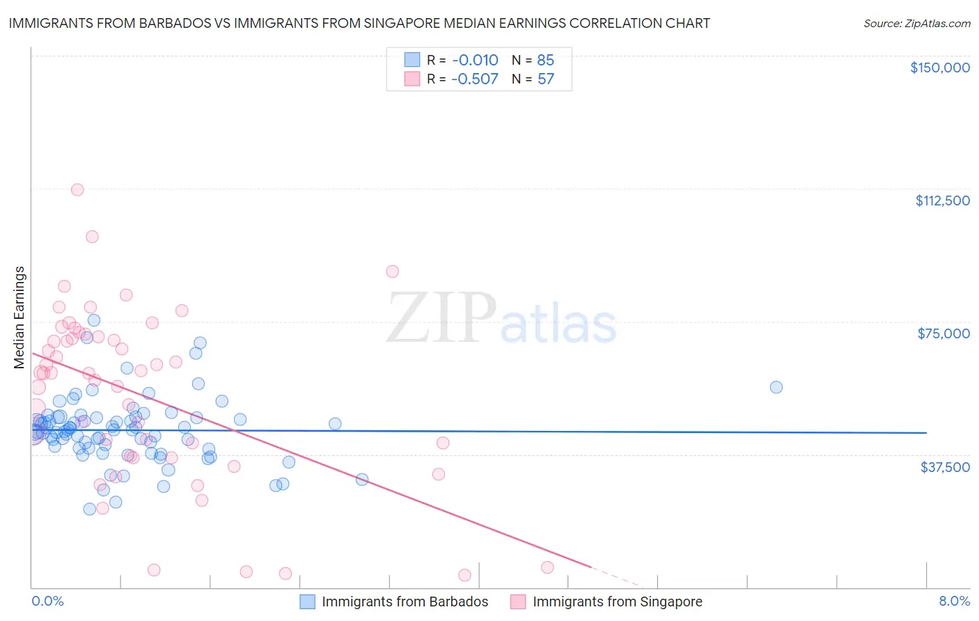Immigrants from Barbados vs Immigrants from Singapore Median Earnings