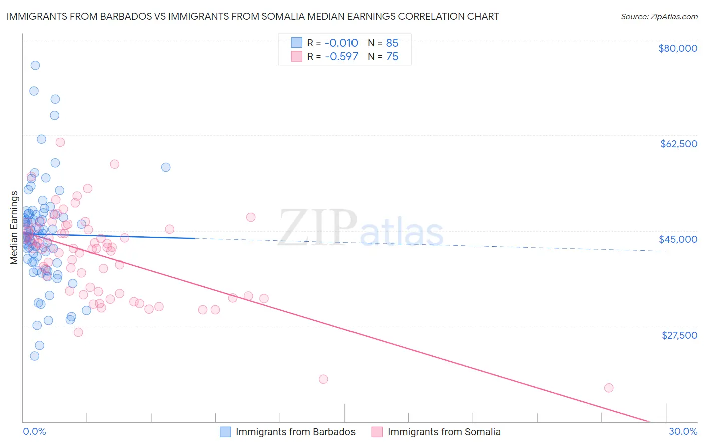 Immigrants from Barbados vs Immigrants from Somalia Median Earnings