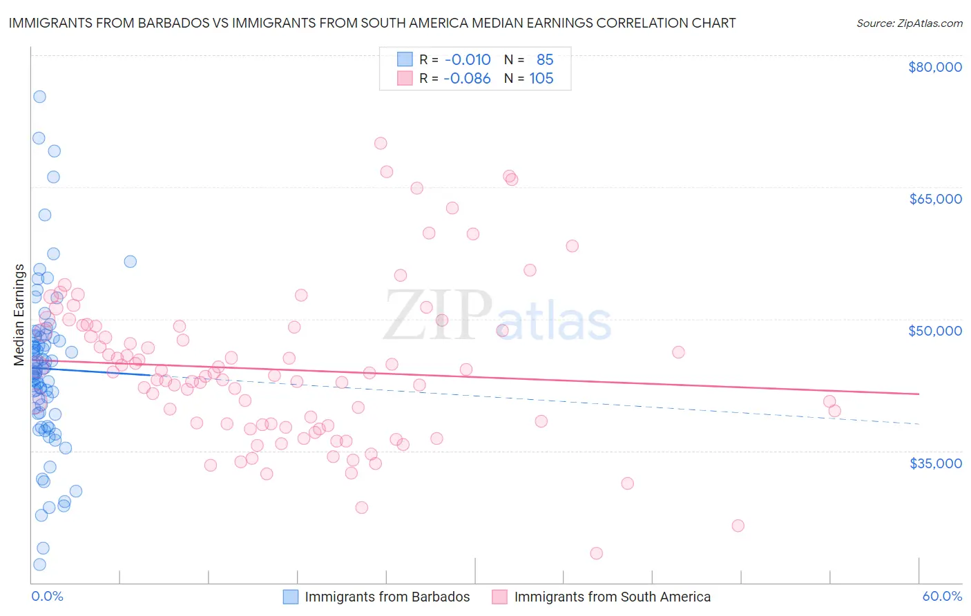 Immigrants from Barbados vs Immigrants from South America Median Earnings